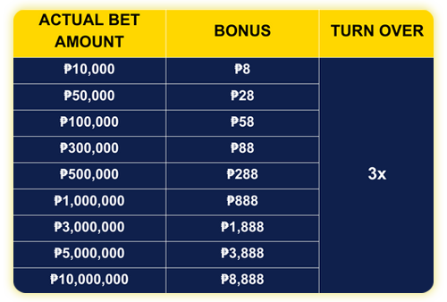 Daily Effective Betting Rebate Bonuses Up to ₱8888