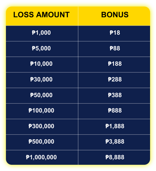 VIP Loss Rebate You Lose! We Pay Daily! Up to ₱8,888
